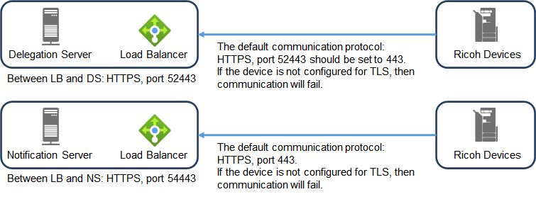 Data Encryption - in Transit