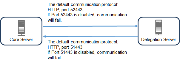Data Encryption - in Transit