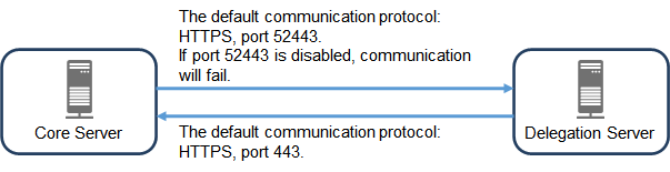 Data Encryption - in Transit