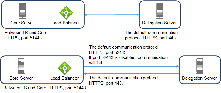 Data Encryption - in Transit