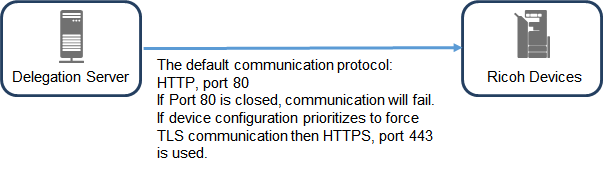 Data Encryption - in Transit