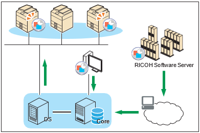 Embedded Device Functions Workflow