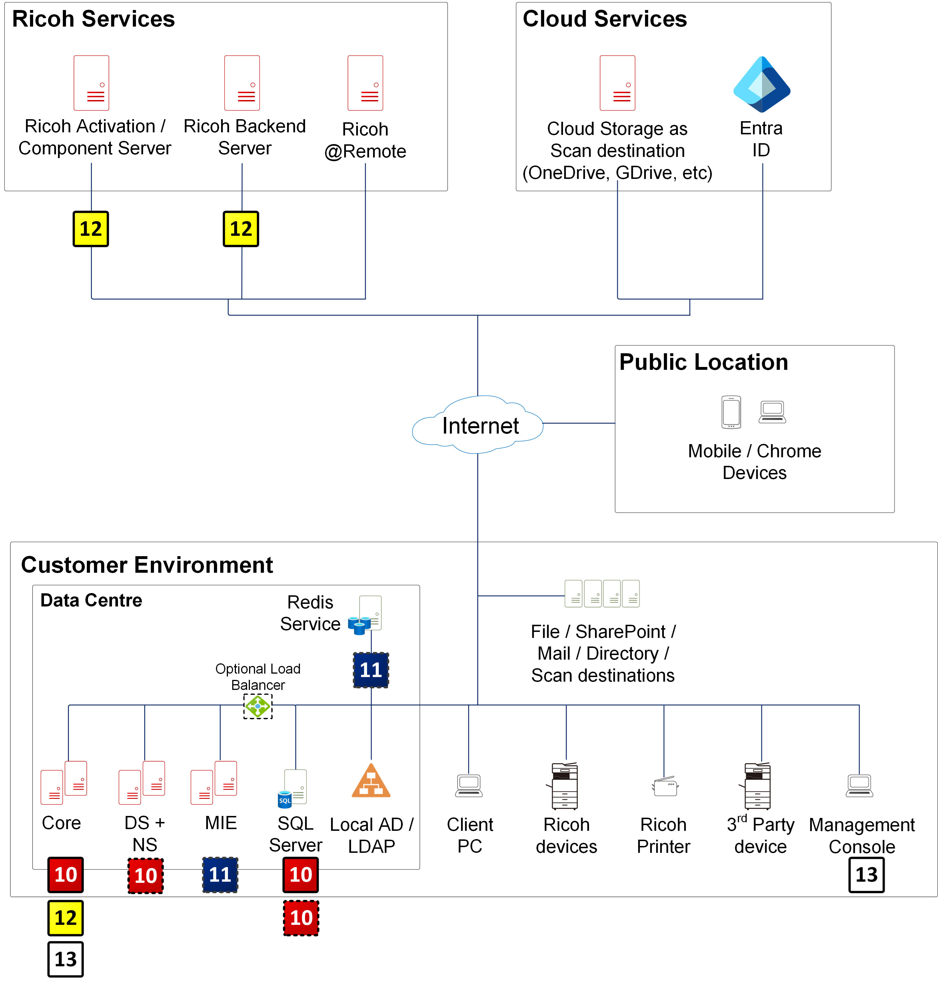 On-premise Deployment